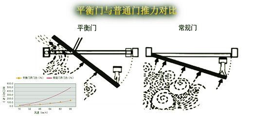 平衡门与常规敞开门推力对比 平衡门与常规敞开门推力对比